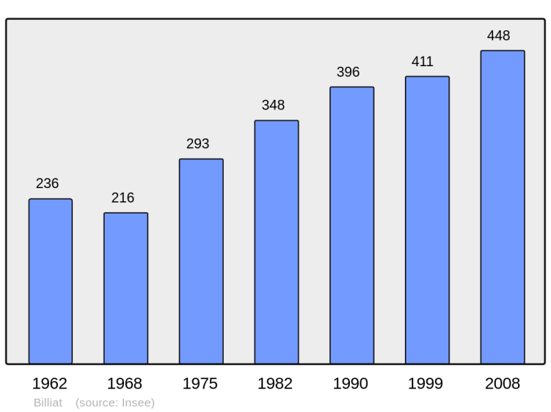 Soubor:Population - Municipality code 01044.png