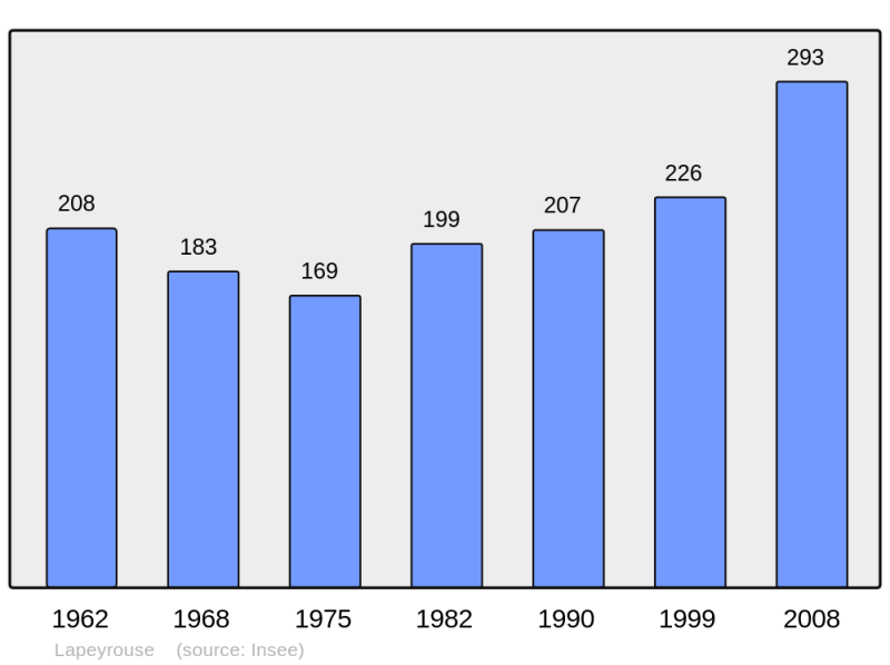 Soubor:Population - Municipality code 01207.png