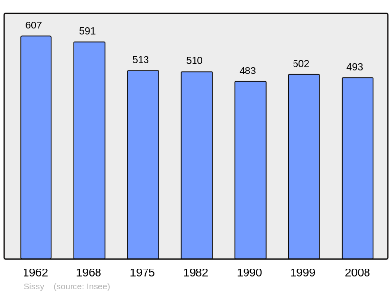 Soubor:Population - Municipality code 02721.png