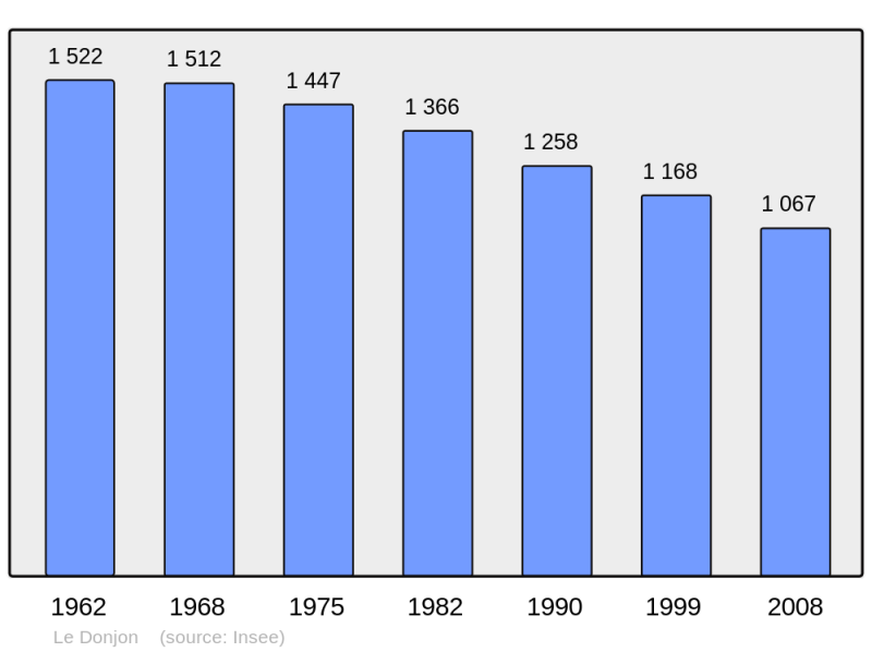 Soubor:Population - Municipality code 03103.png