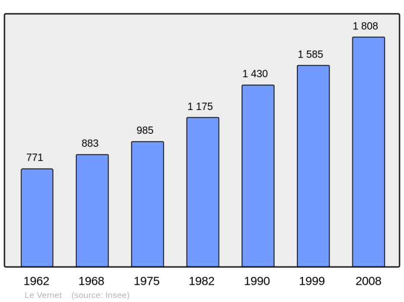 Soubor:Population - Municipality code 03306.png