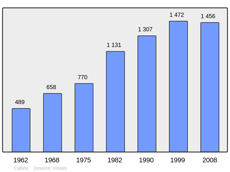 Soubor:Population - Municipality code 06026.png