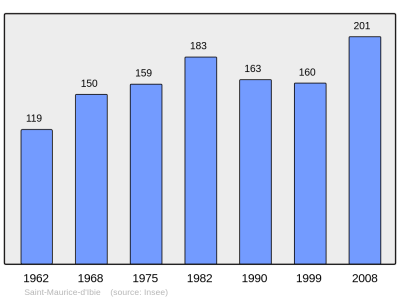 Soubor:Population - Municipality code 07273.png