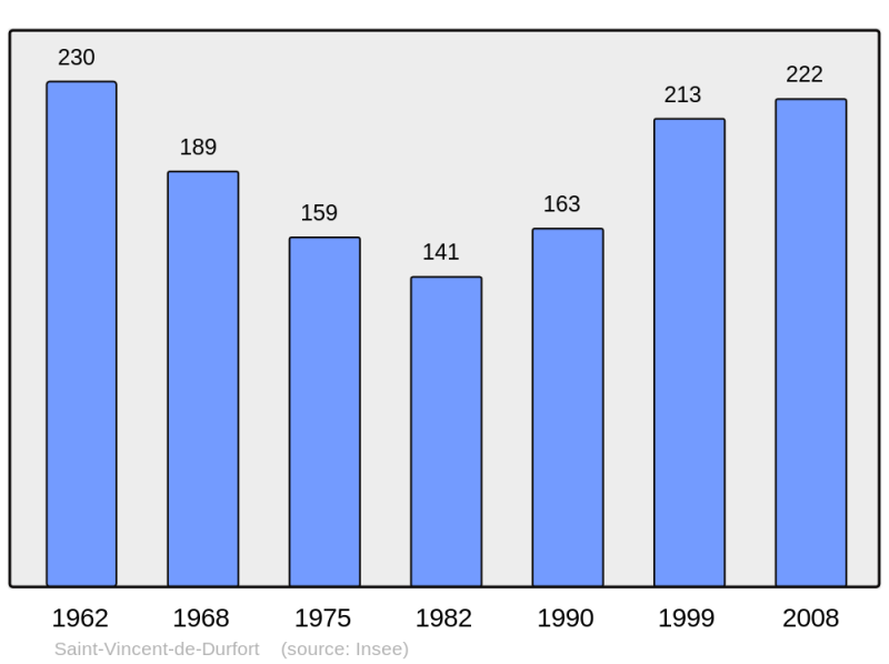 Soubor:Population - Municipality code 07303.png