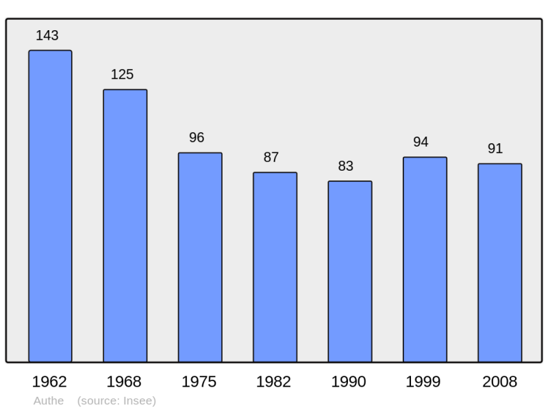 Soubor:Population - Municipality code 08033.png