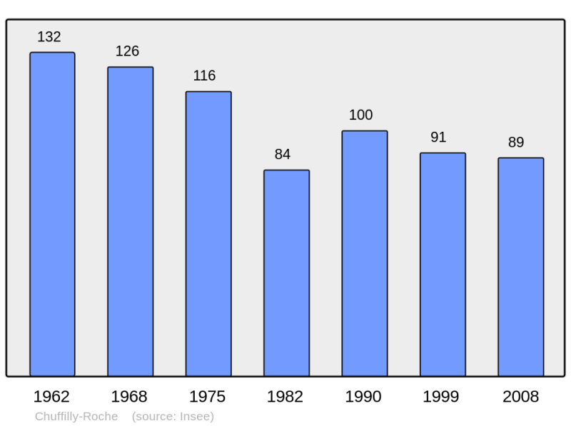 Soubor:Population - Municipality code 08123.png