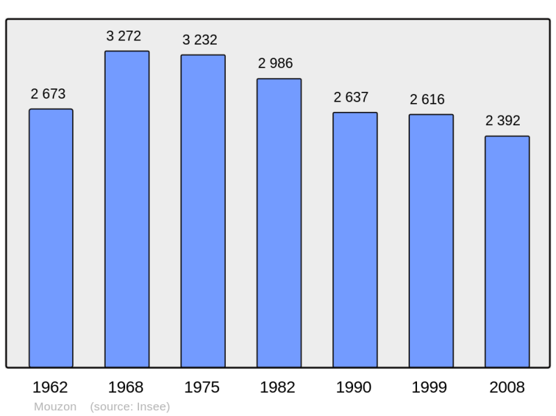 Soubor:Population - Municipality code 08311.png