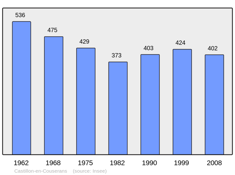 Soubor:Population - Municipality code 09085.png