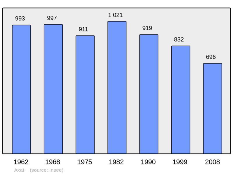Soubor:Population - Municipality code 11021.png