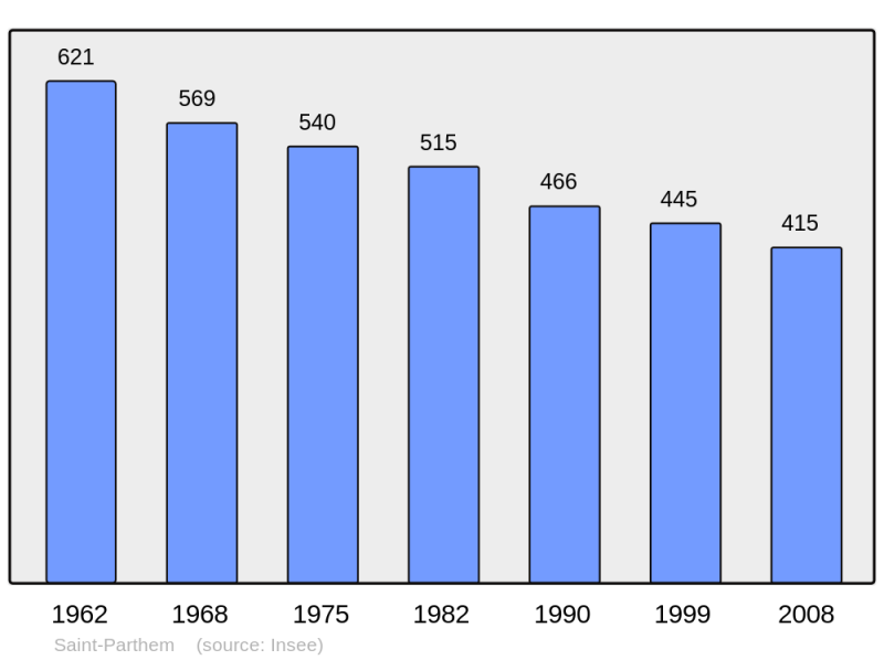 Soubor:Population - Municipality code 12240.png