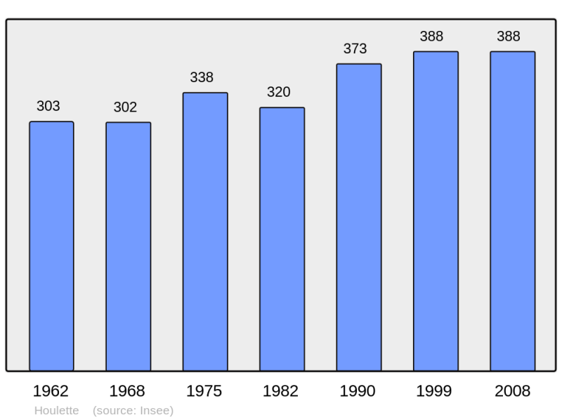 Soubor:Population - Municipality code 16165.png