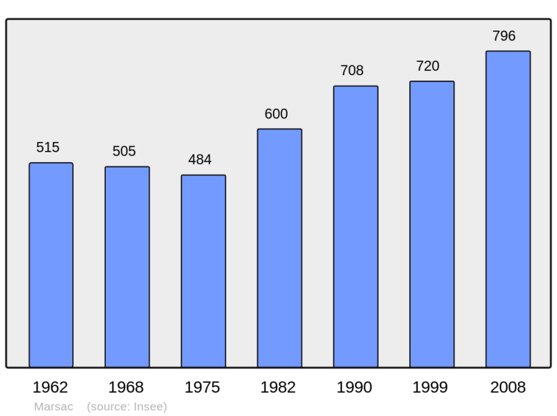 Soubor:Population - Municipality code 16210.png