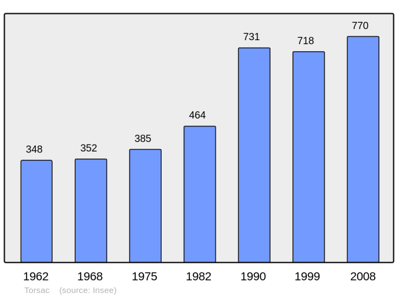 Soubor:Population - Municipality code 16382.png