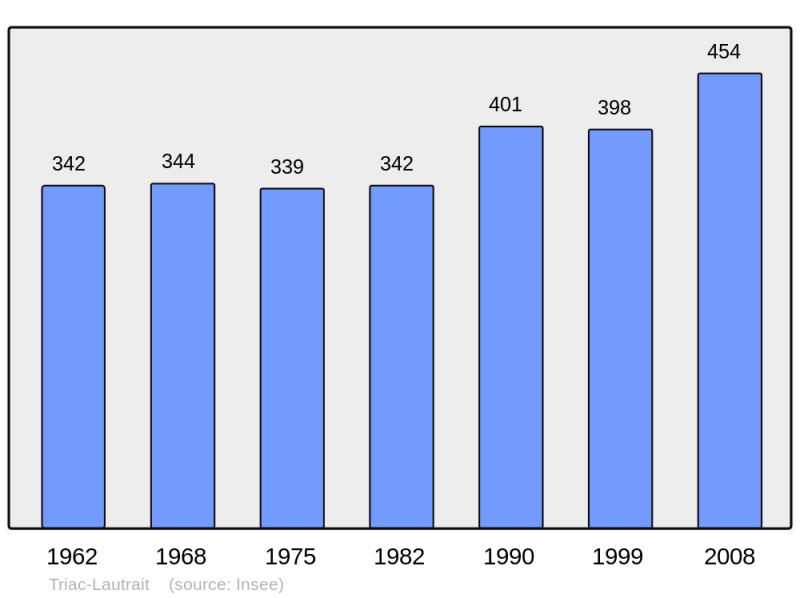 Soubor:Population - Municipality code 16387.png