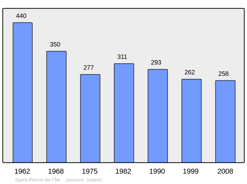 Soubor:Population - Municipality code 17384.png