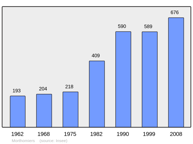 Soubor:Population - Municipality code 18157.png