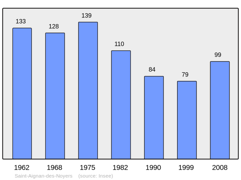 Soubor:Population - Municipality code 18196.png