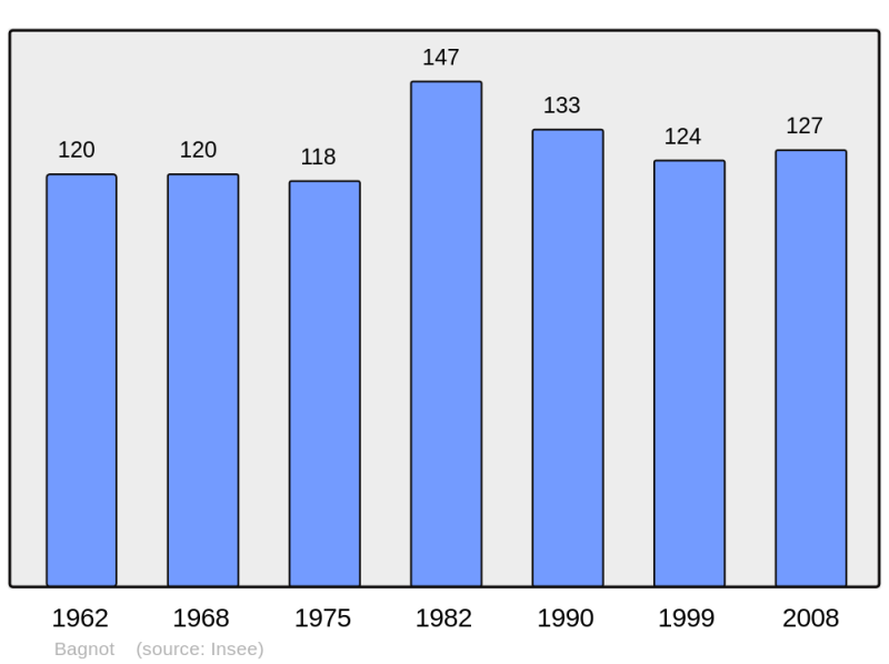 Soubor:Population - Municipality code 21042.png