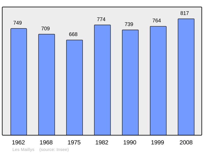 Soubor:Population - Municipality code 21371.png