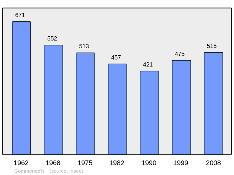 Soubor:Population - Municipality code 22063.png