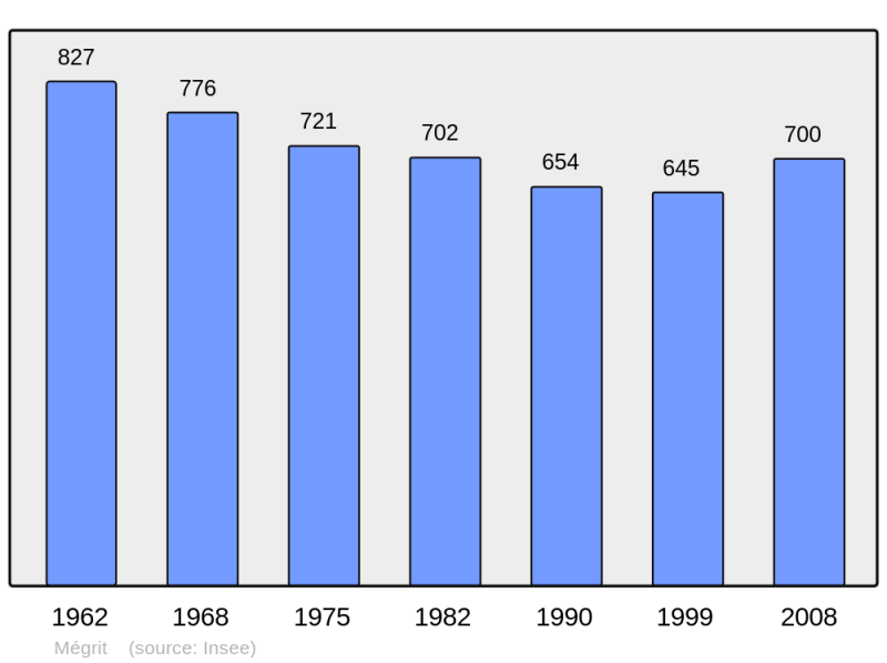 Soubor:Population - Municipality code 22145.png
