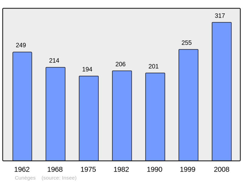 Soubor:Population - Municipality code 24148.png