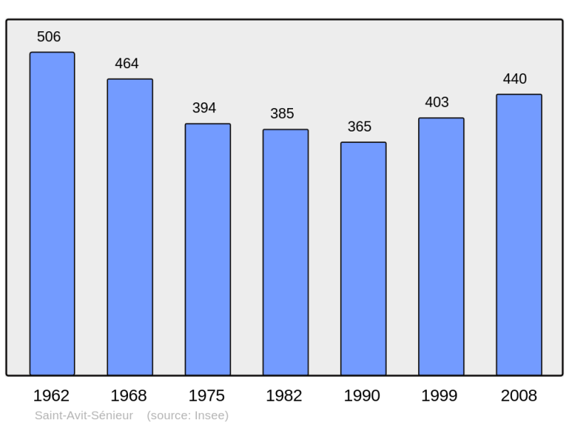 Soubor:Population - Municipality code 24379.png