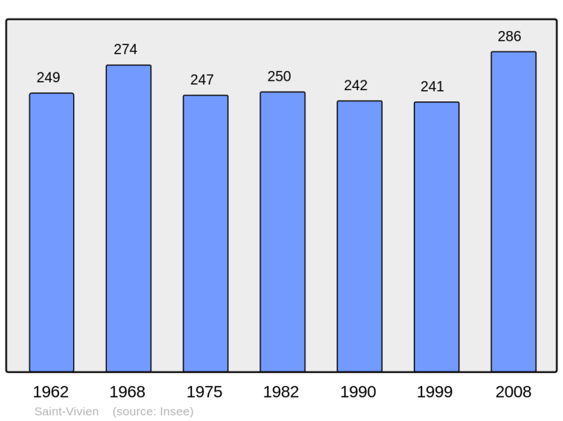 Soubor:Population - Municipality code 24514.png