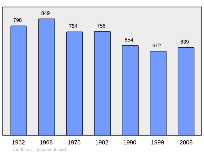 Soubor:Population - Municipality code 24555.png