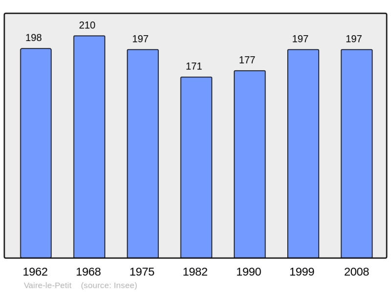 Soubor:Population - Municipality code 25576.png