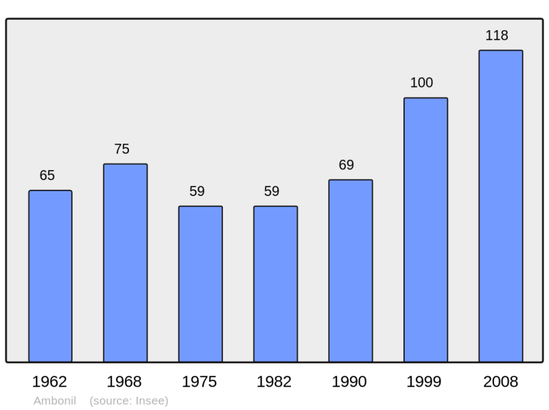Soubor:Population - Municipality code 26007.png