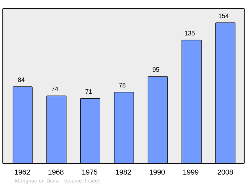 Soubor:Population - Municipality code 26175.png