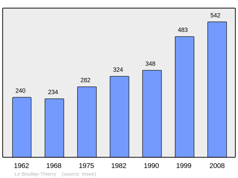 Soubor:Population - Municipality code 28055.png