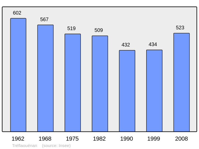 Soubor:Population - Municipality code 29285.png