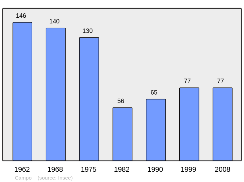 Soubor:Population - Municipality code 2A056.png