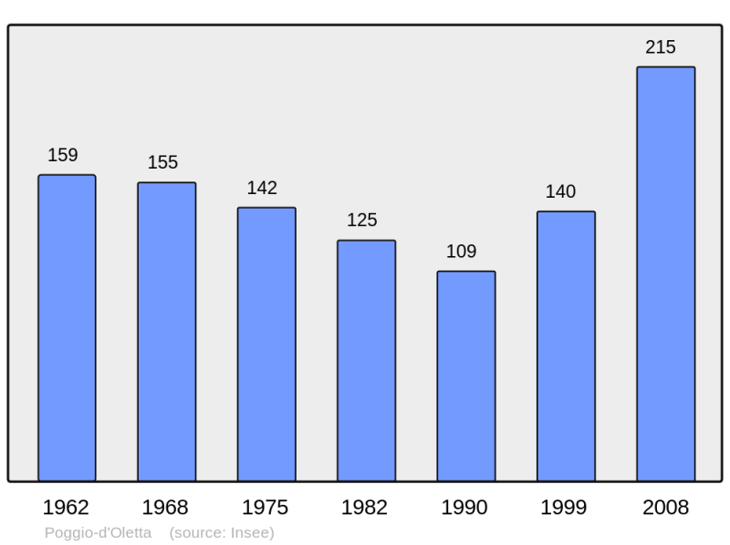 Soubor:Population - Municipality code 2B239.png
