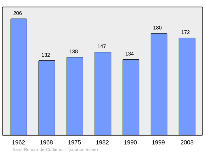 Soubor:Population - Municipality code 30296.png