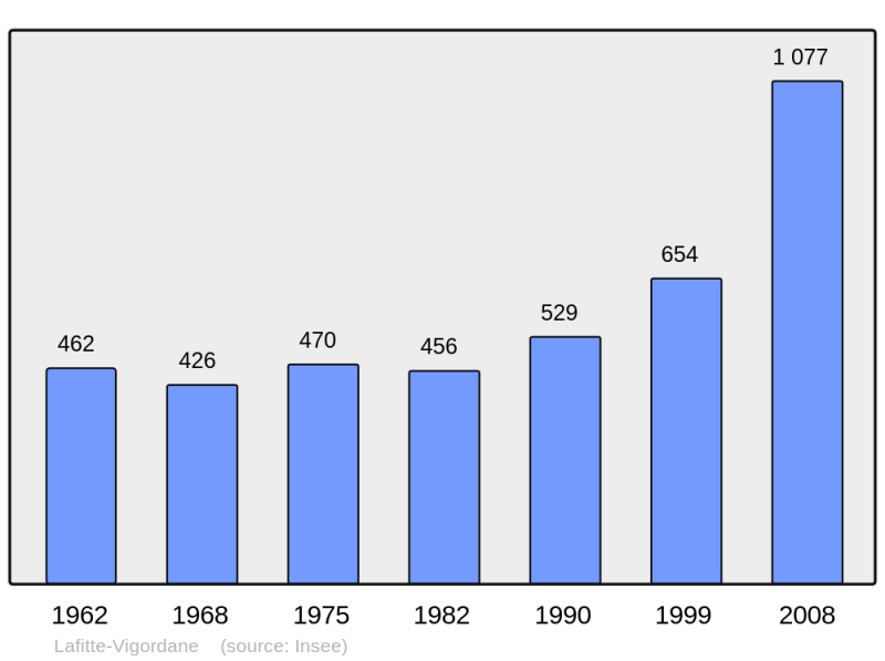 Soubor:Population - Municipality code 31261.png