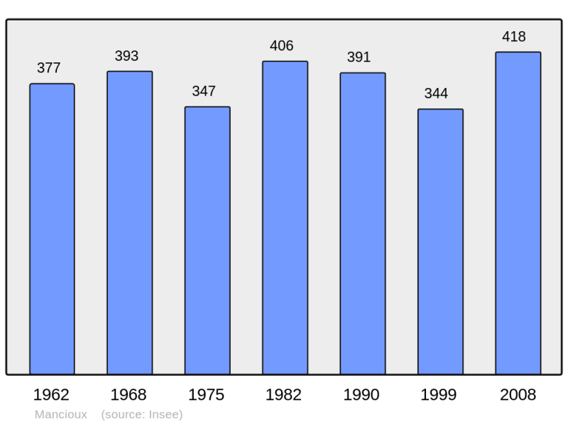 Soubor:Population - Municipality code 31314.png