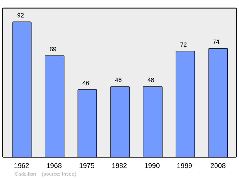 Soubor:Population - Municipality code 32069.png