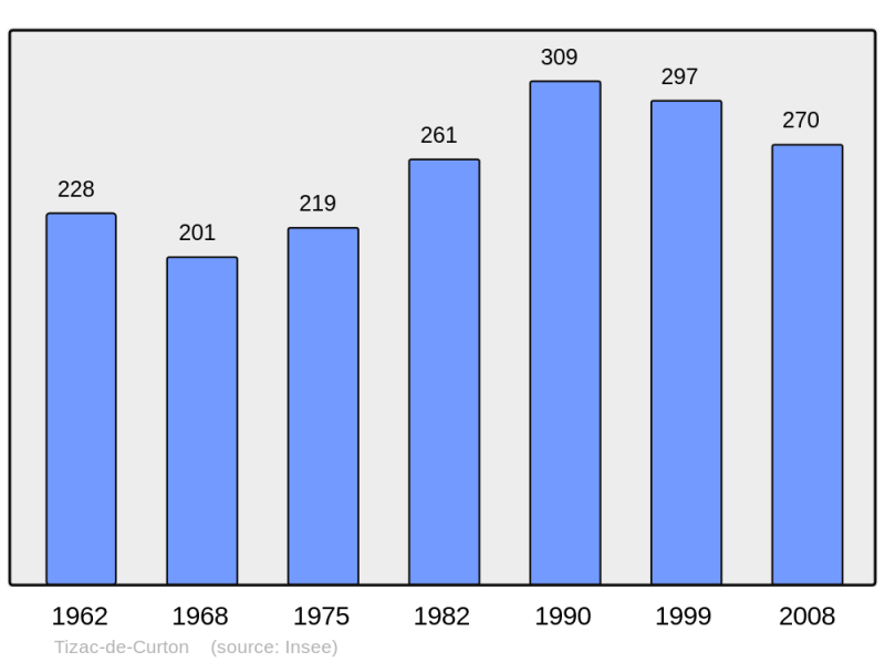 Soubor:Population - Municipality code 33531.png