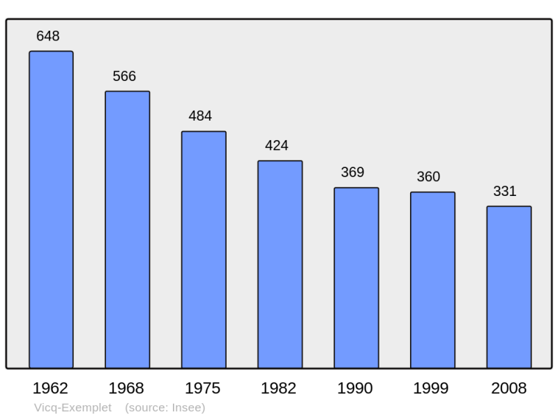 Soubor:Population - Municipality code 36236.png