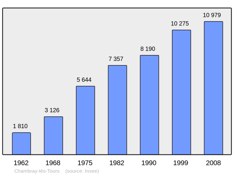 Soubor:Population - Municipality code 37050.png
