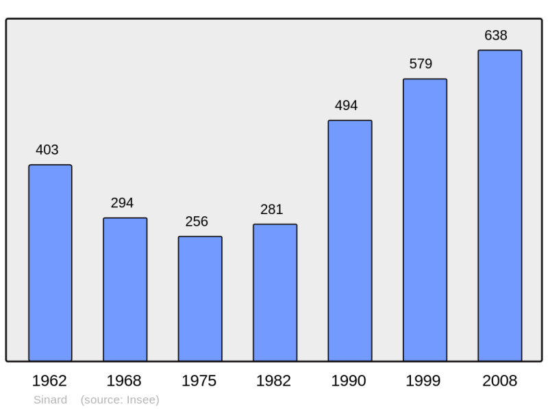 Soubor:Population - Municipality code 38492.png