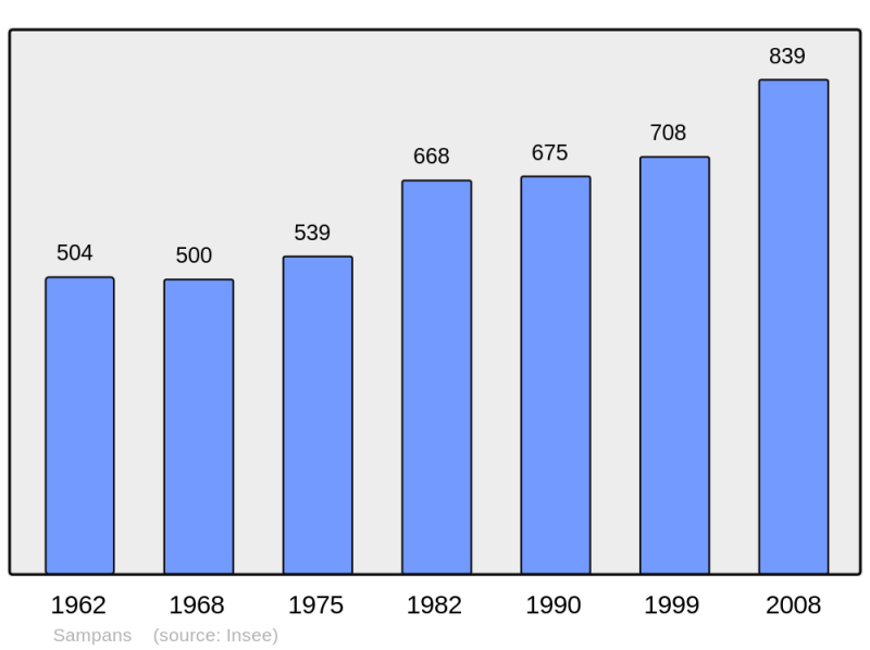 Soubor:Population - Municipality code 39501.png