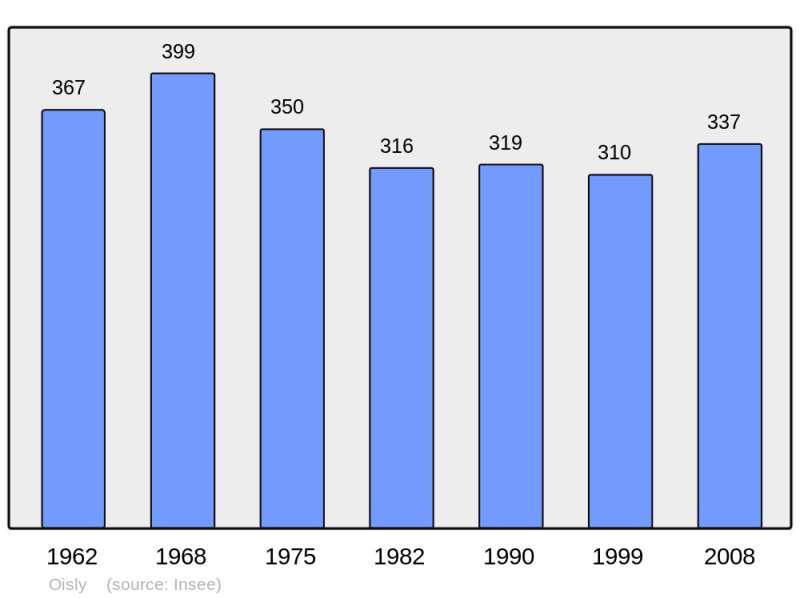 Soubor:Population - Municipality code 41166.png
