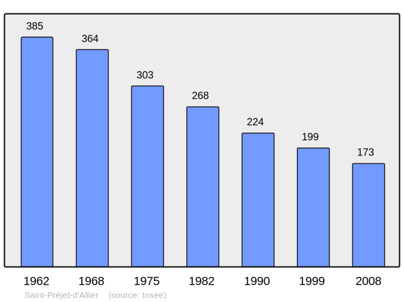 Soubor:Population - Municipality code 43220.png