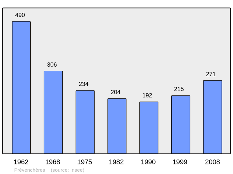 Soubor:Population - Municipality code 48119.png