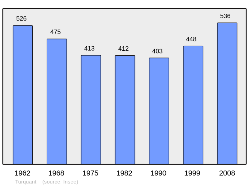 Soubor:Population - Municipality code 49358.png