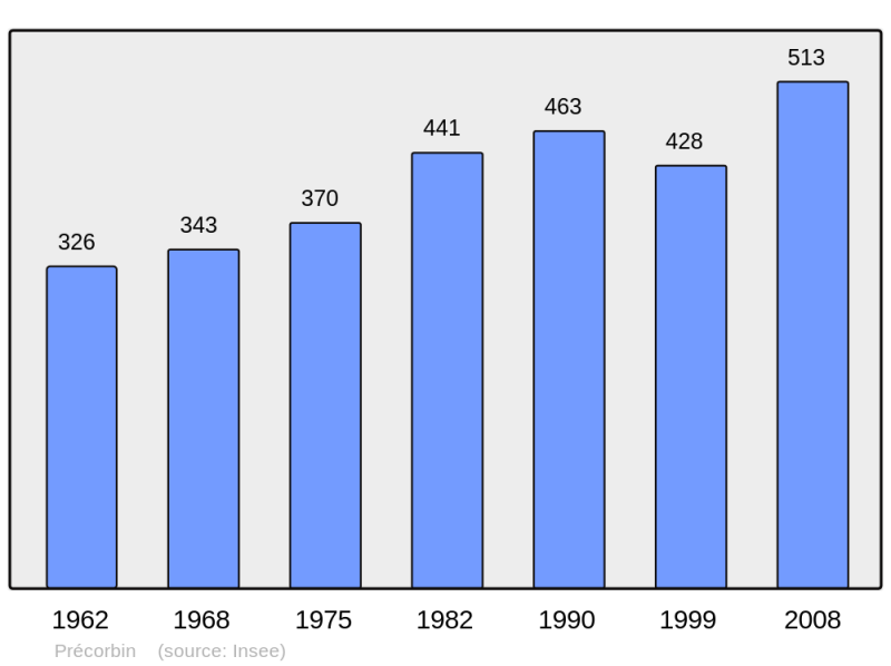 Soubor:Population - Municipality code 50414.png